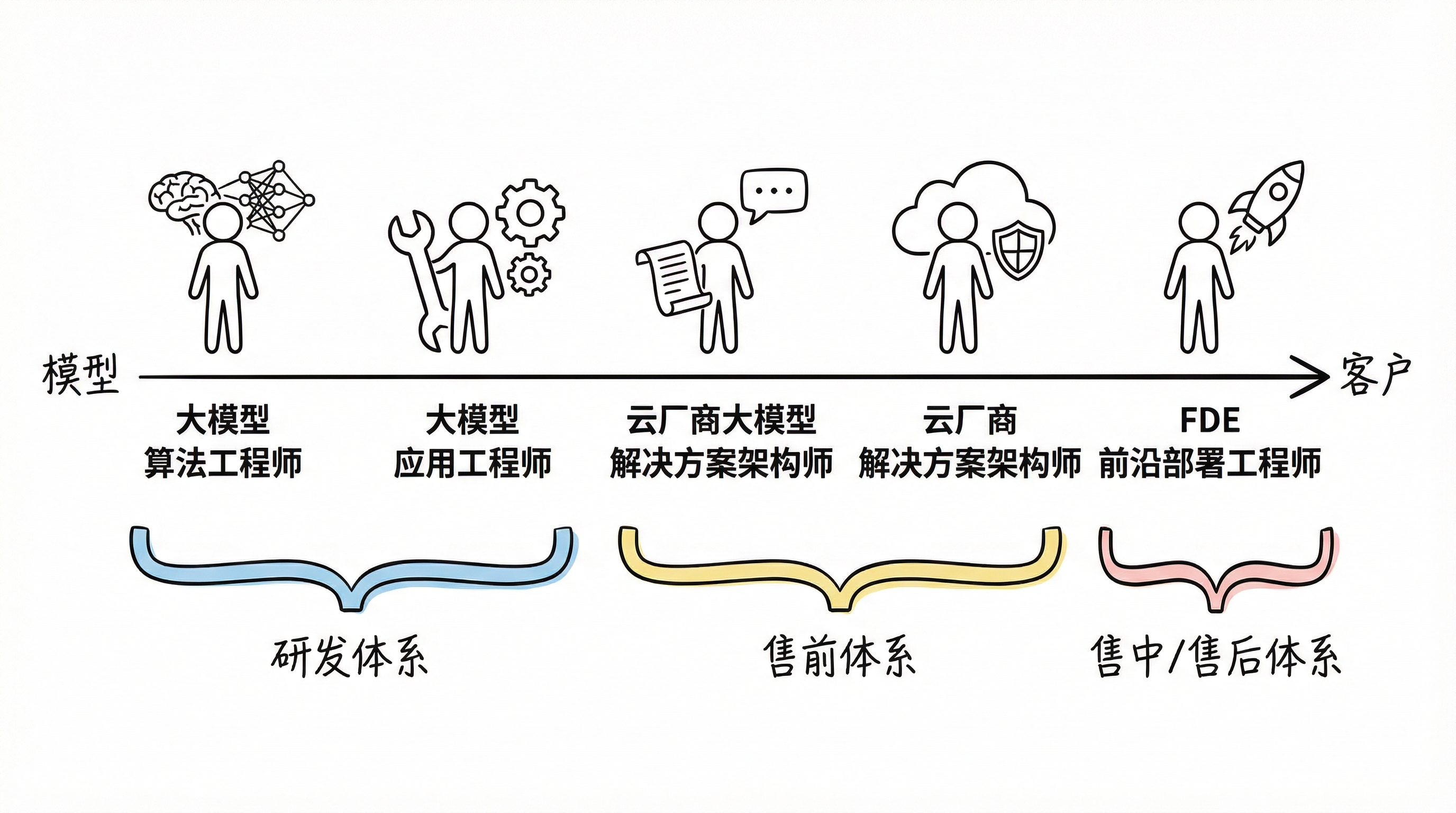五大模型岗位定位坐标轴：从模型到客户的完整定位图