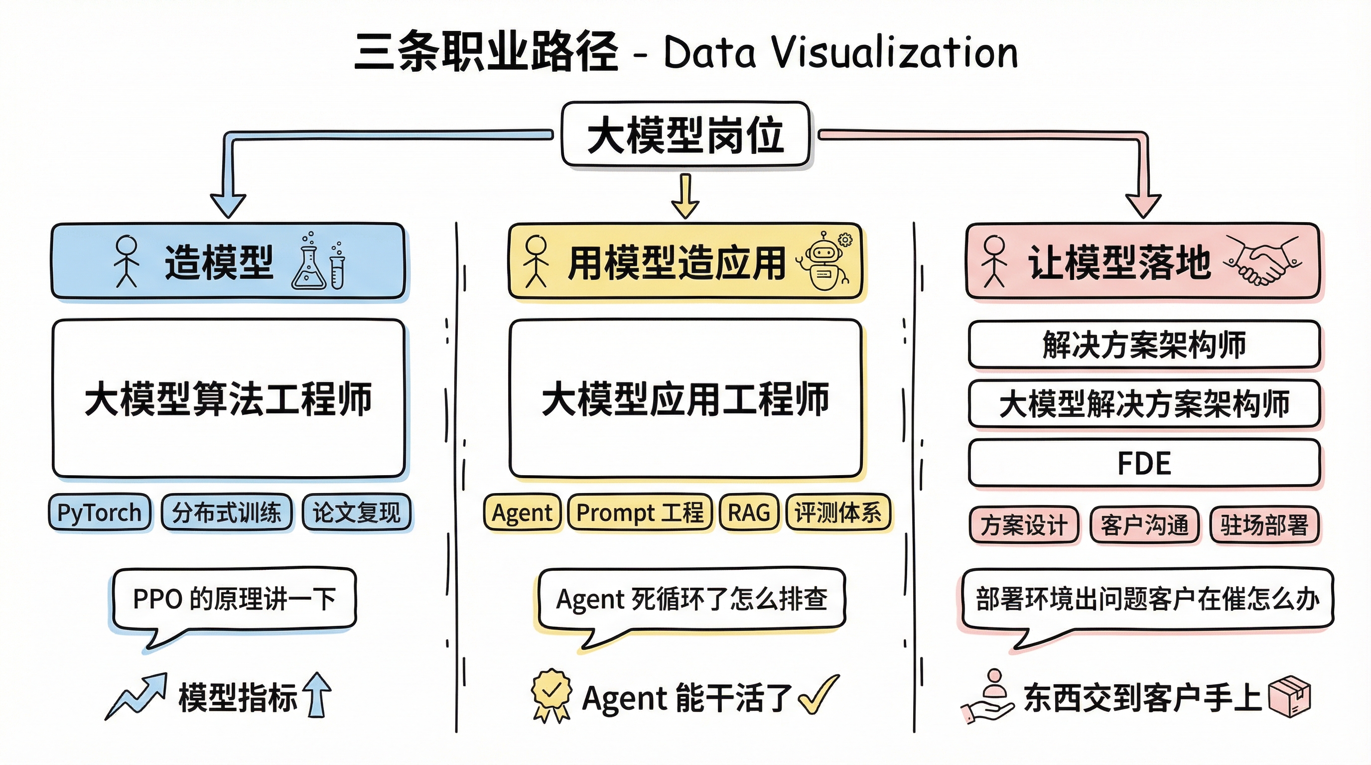 三条职业路径：造模型、用模型造应用、让模型落地