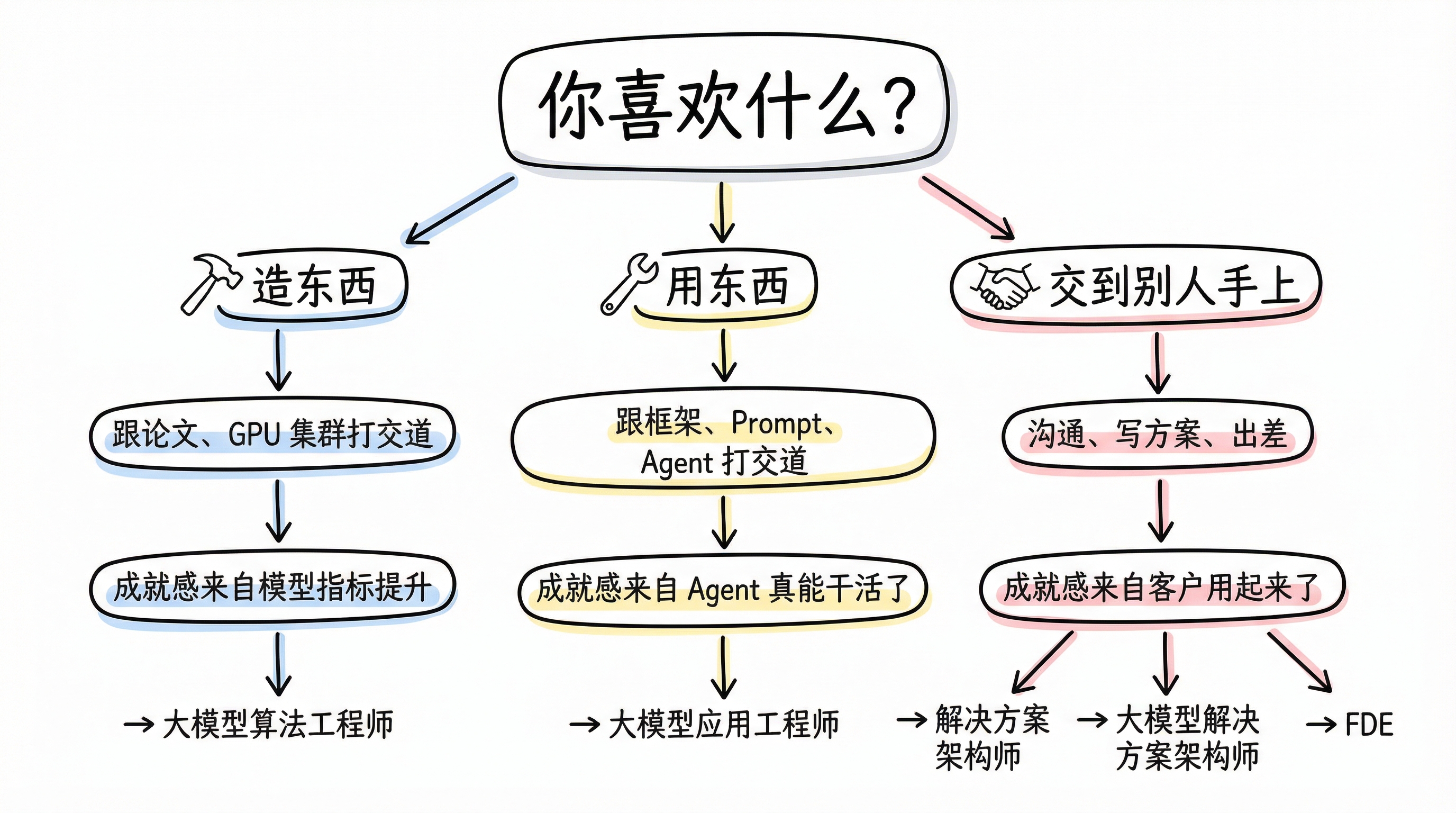 岗位选择决策指南：你喜欢造东西、用东西、还是把东西交到别人手上？