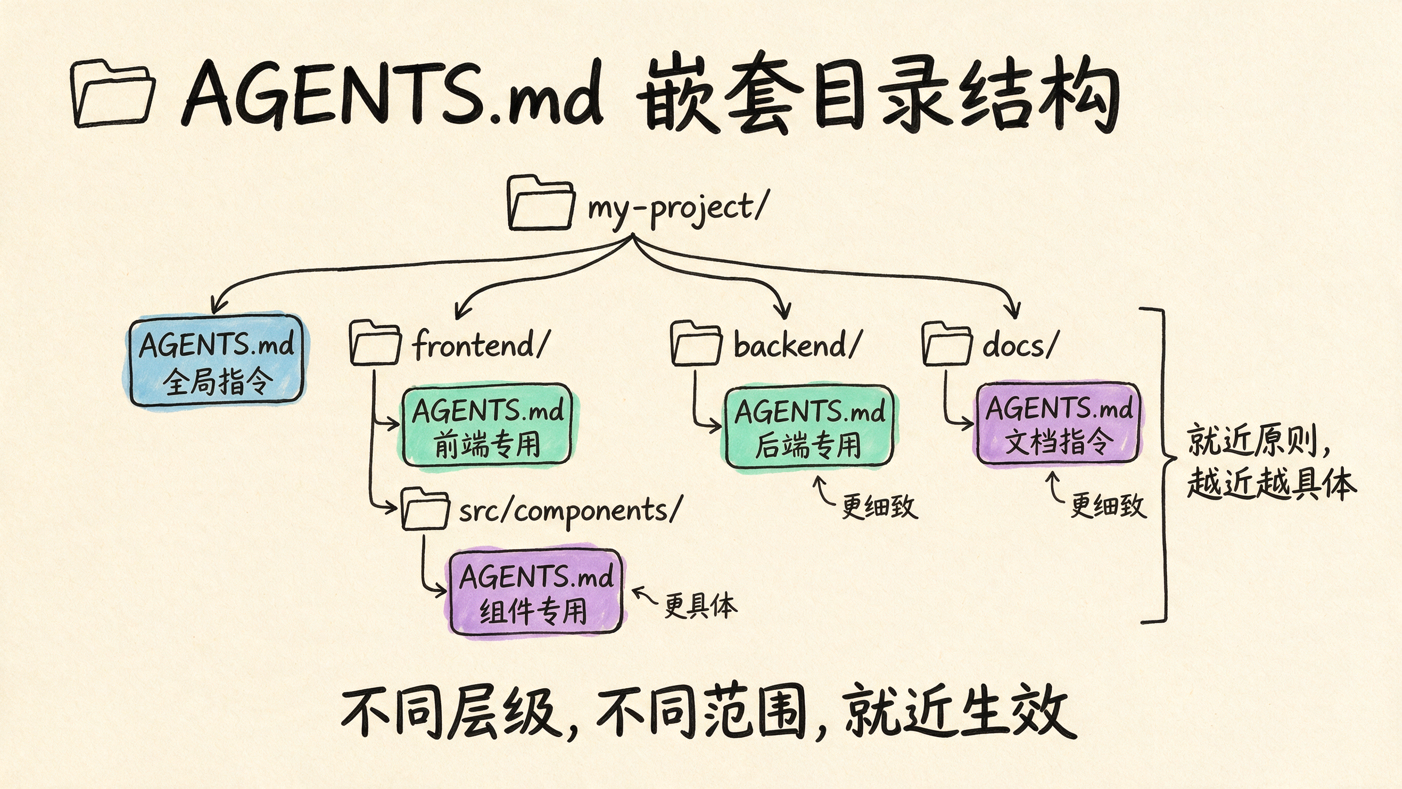 AGENTS.md 嵌套目录结构