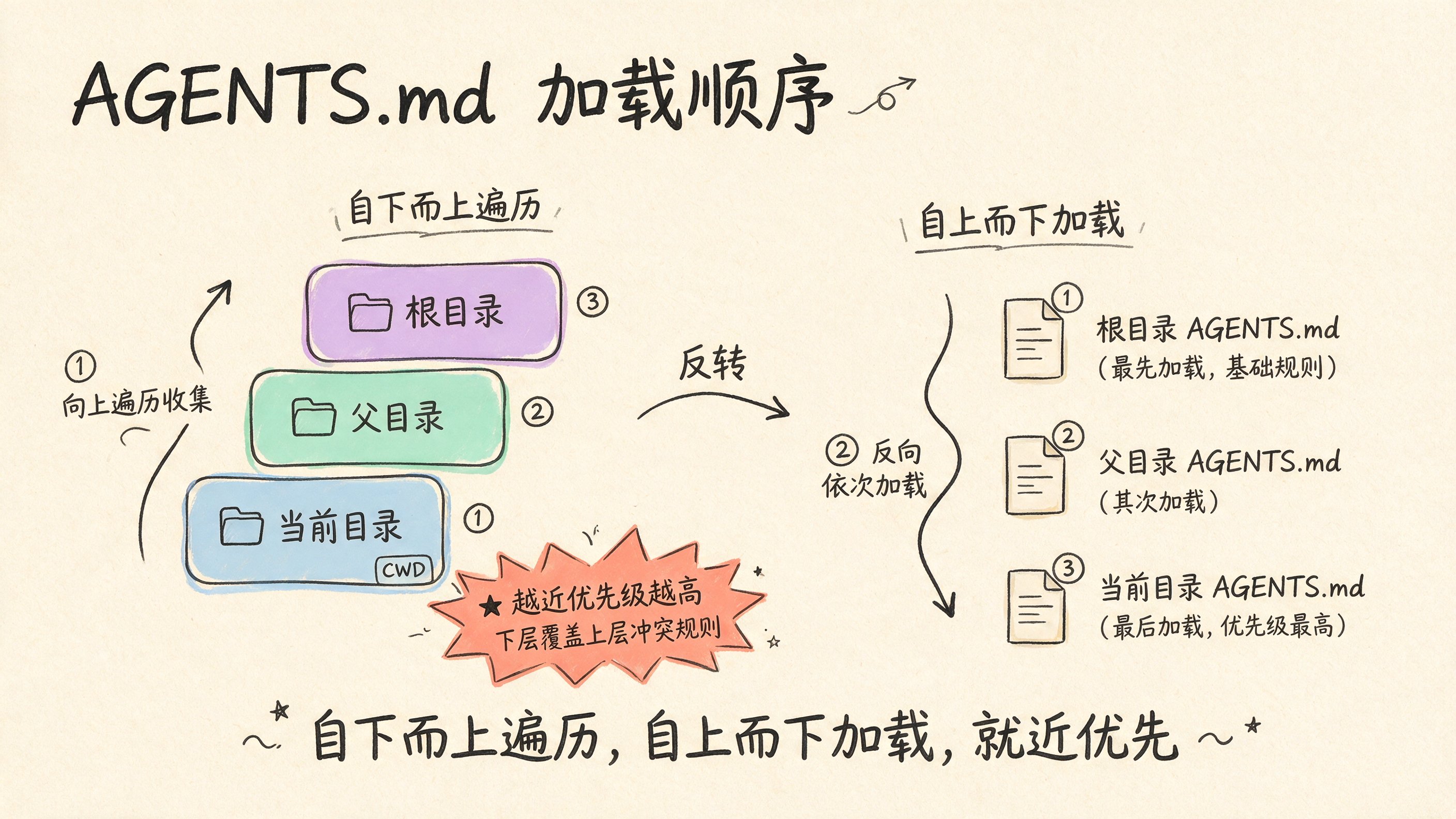 AGENTS.md 加载顺序