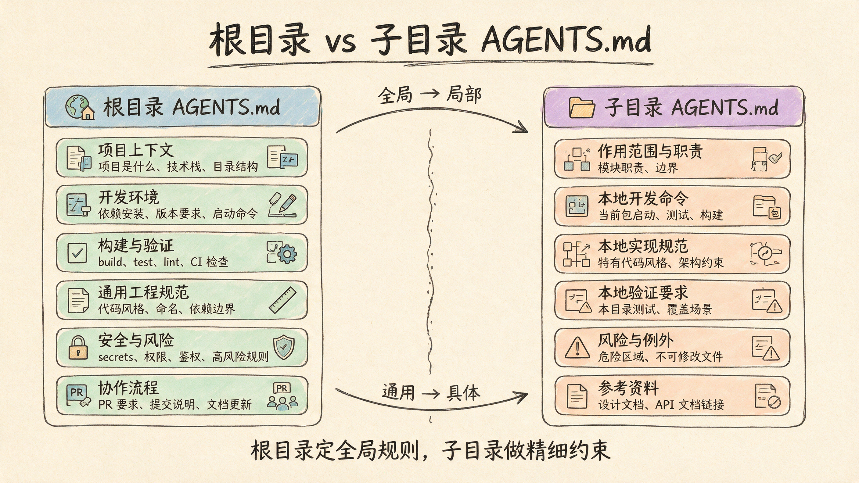 根目录 vs 子目录 AGENTS.md