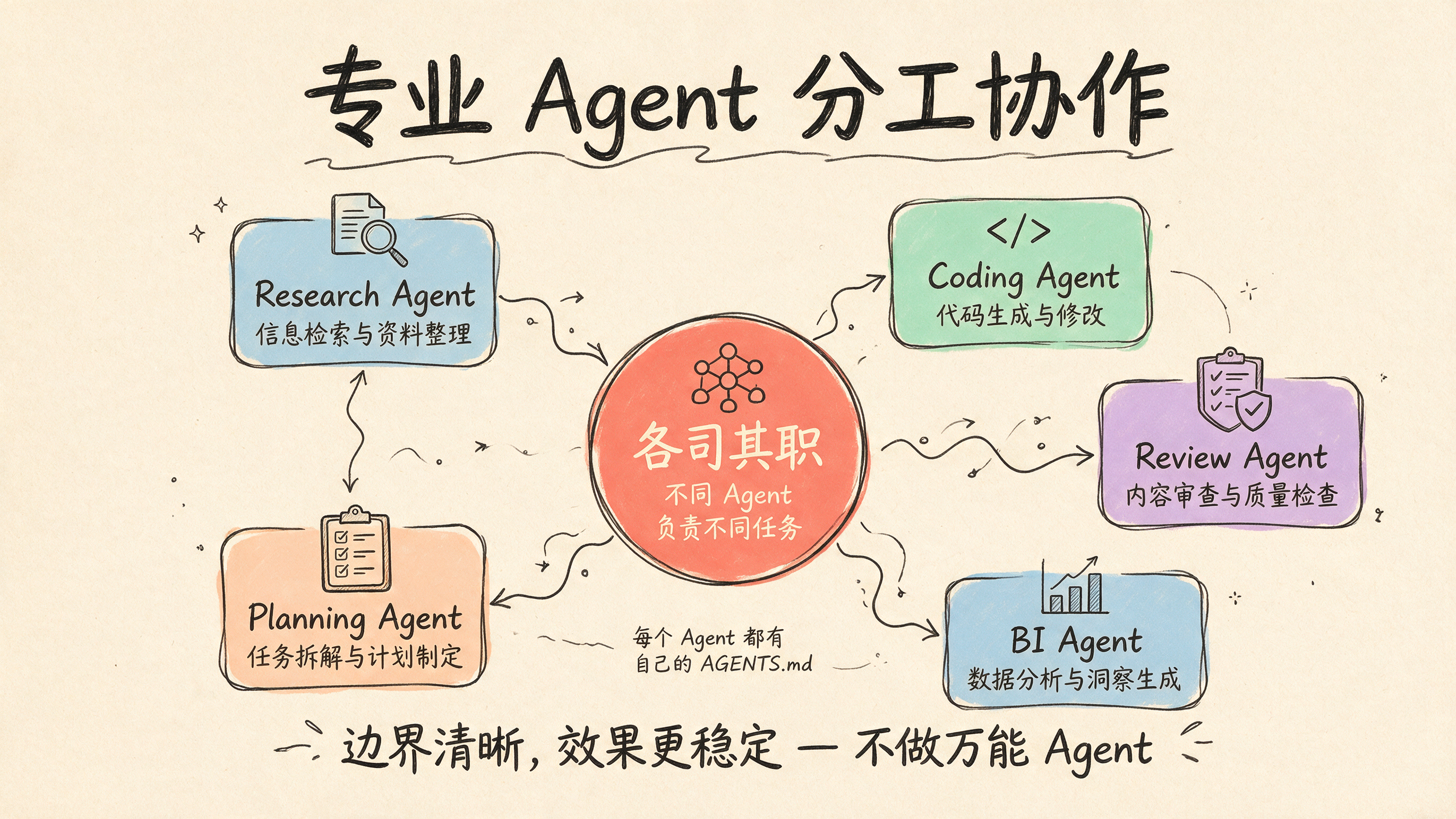 专业 Agent 分工协作