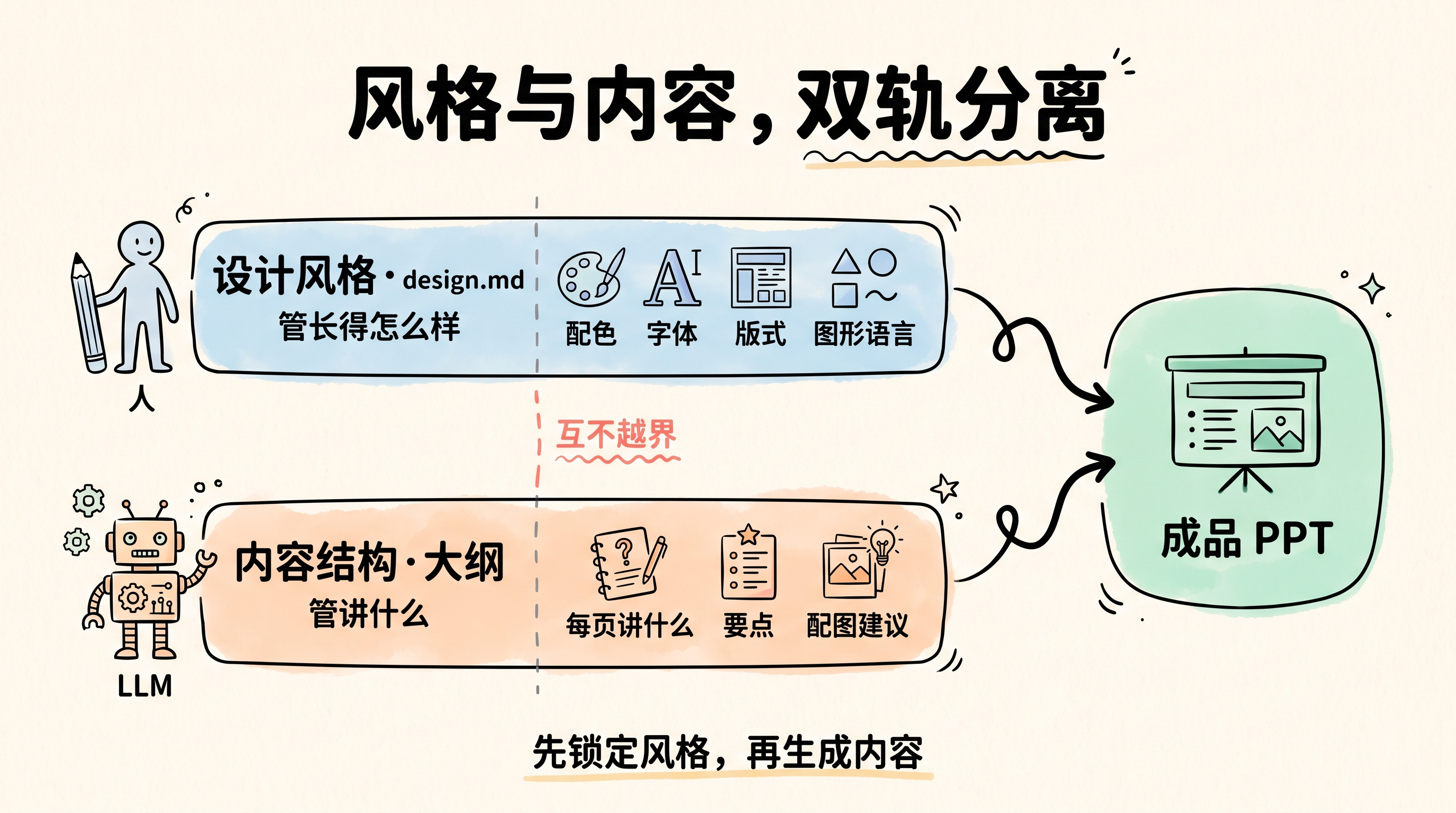 设计风格与内容结构双轨分离